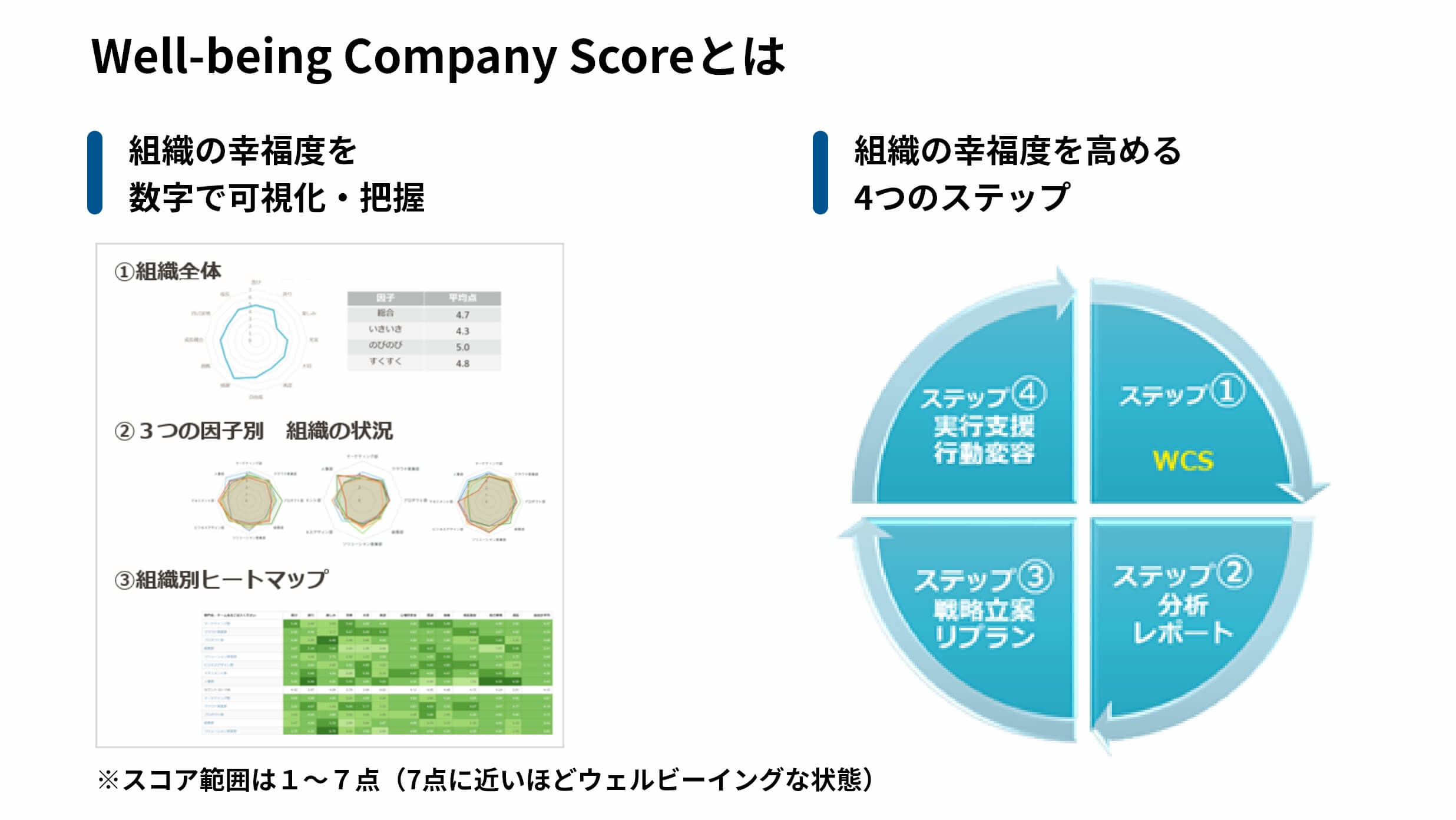 Well-being Company Scoreとは