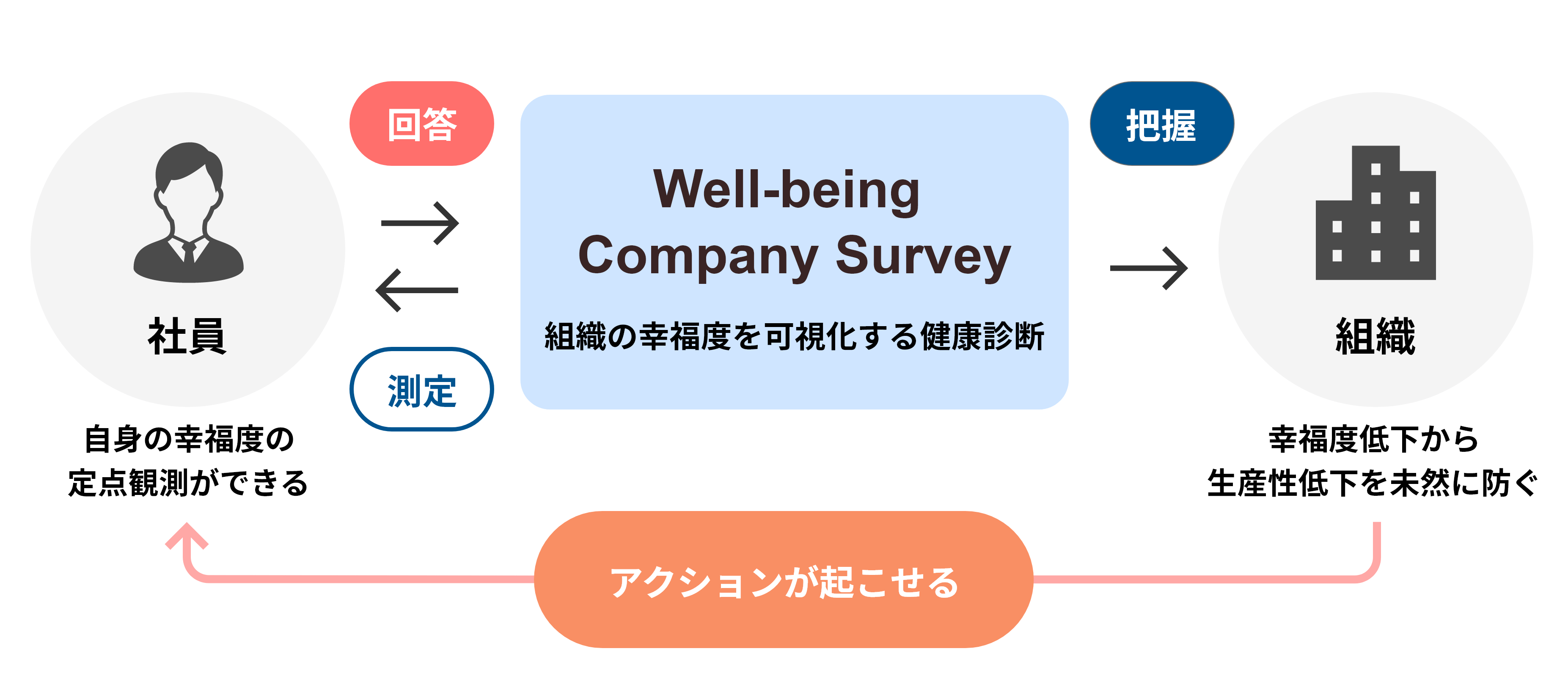 Well-being Company Survey（WCS）とは