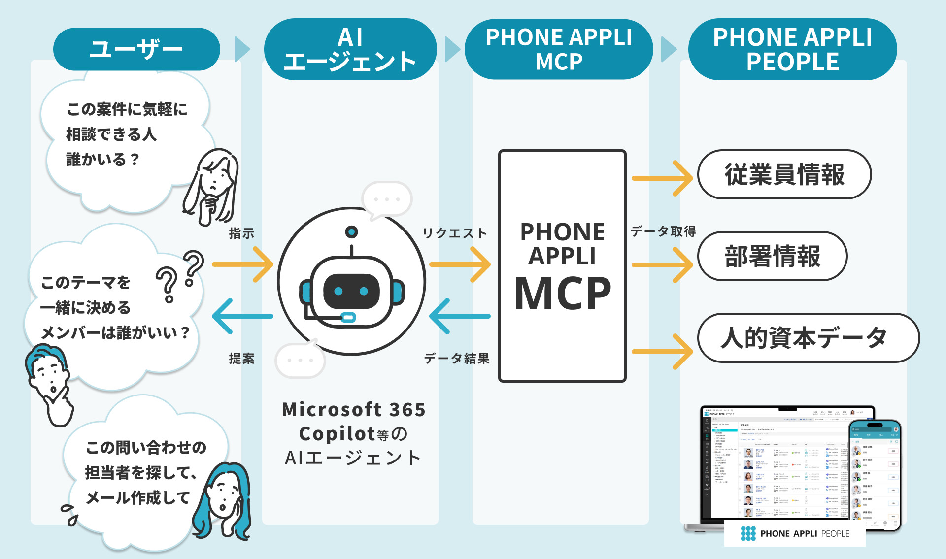 最適な協働を導き出す「PHONE APPLI MCP」のイメージ