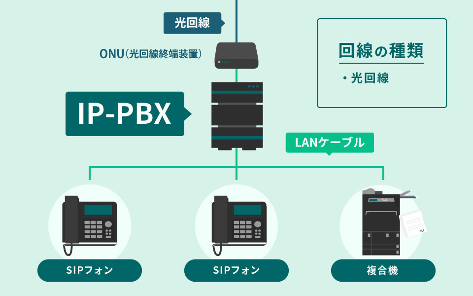 IP-PBXの仕組み