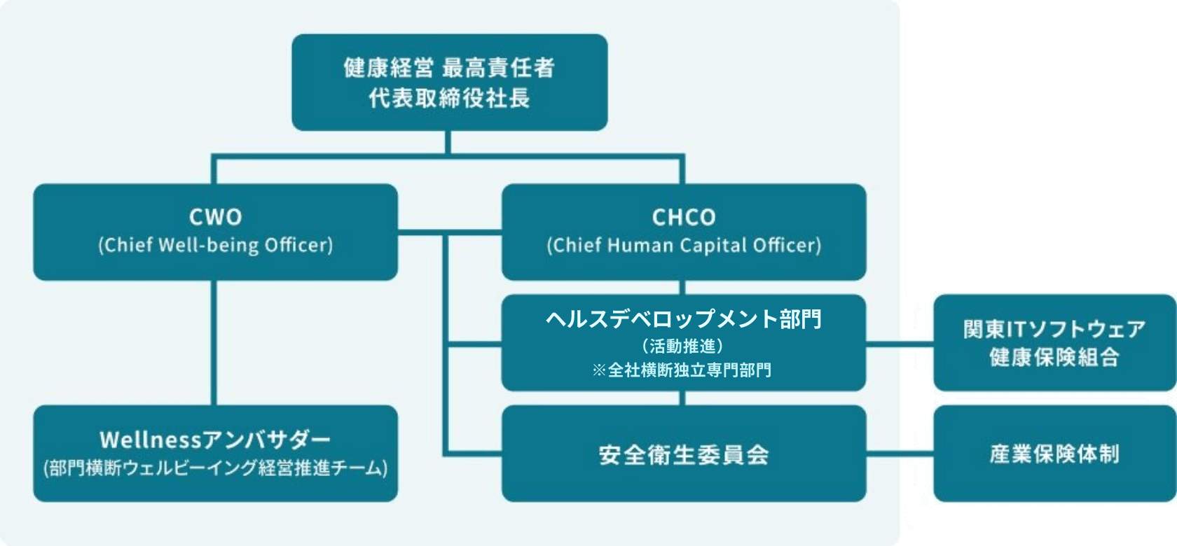 ウェルビーイング経営推進 体制図