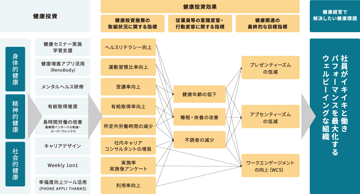 PHONE APPLI健康経営取組み戦略マップ