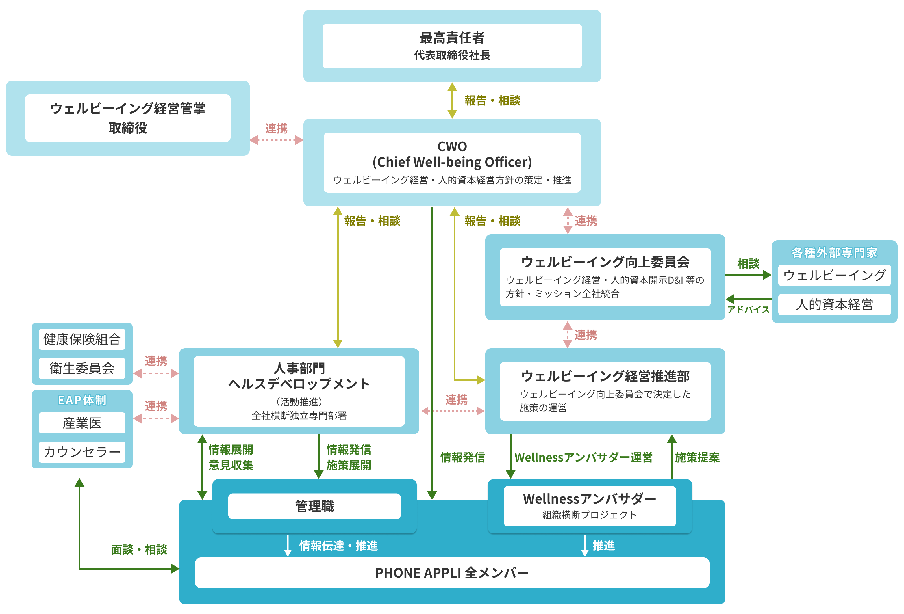 ウェルビーイング経営推進 体制図
