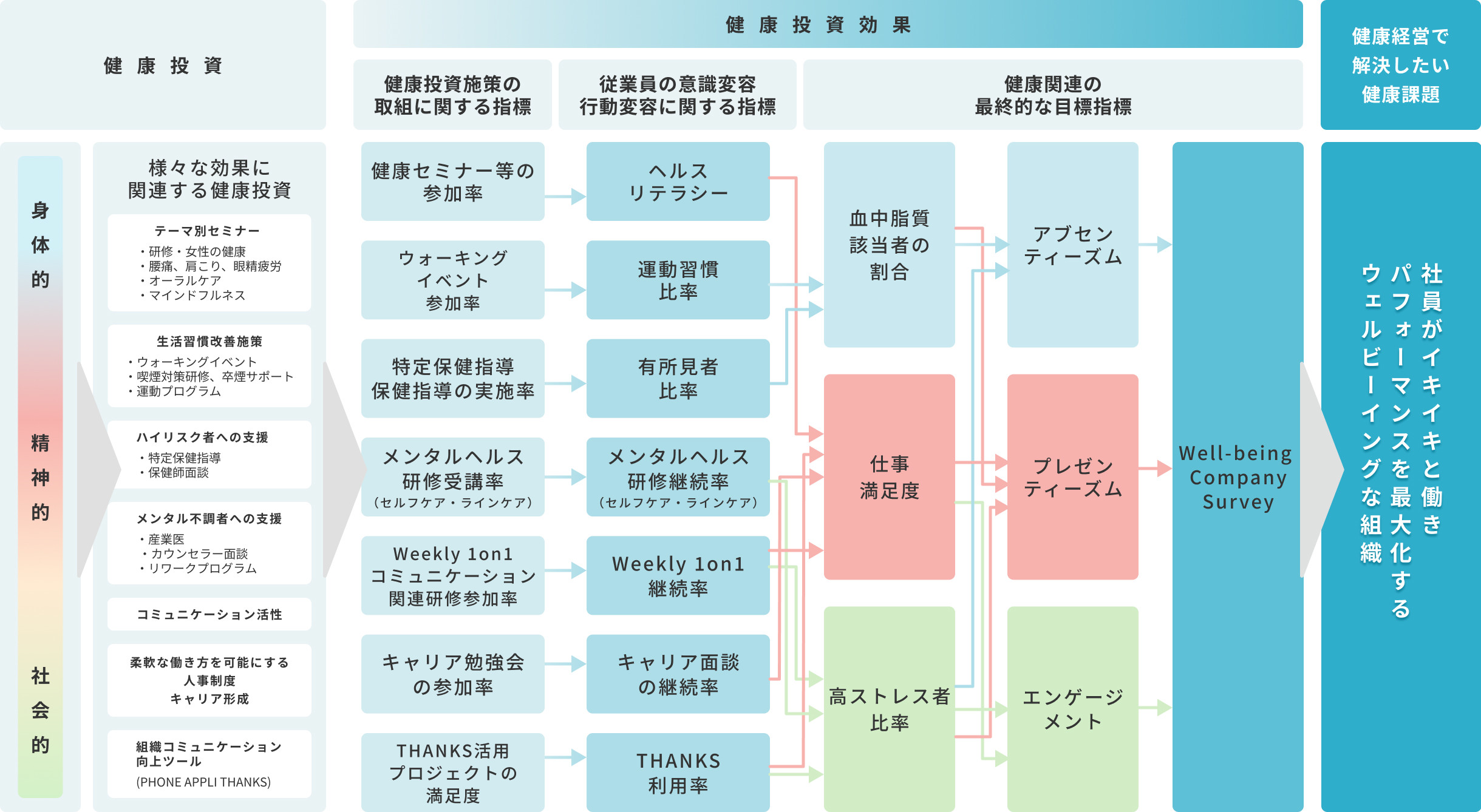 PHONE APPLI健康経営取組み戦略マップ