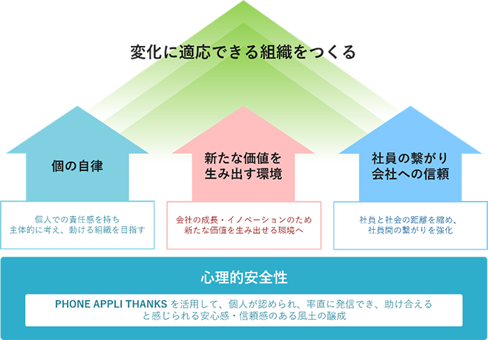 NTT Comの人事施策イメージ図