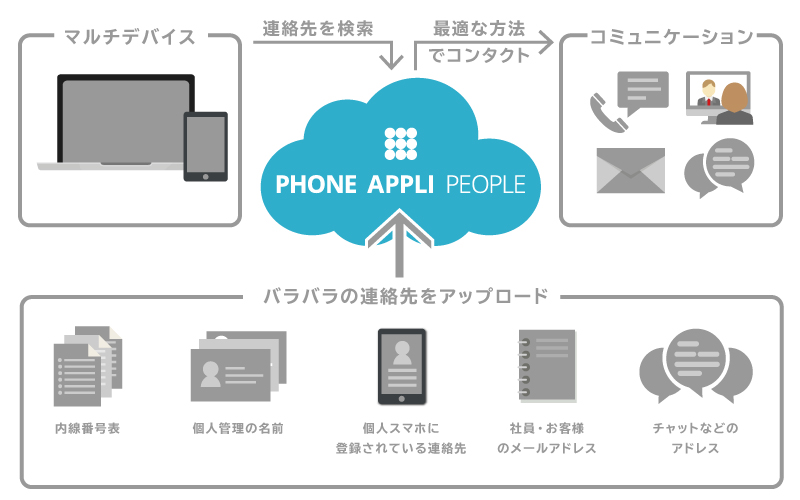 Phone Appli People 旧 連絡とれるくん シェアno 1web電話帳クラウドサービス 株式会社phone Appli