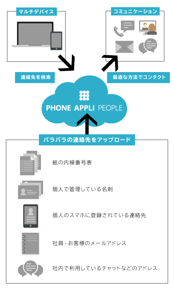 Phone Appli People 旧 連絡とれるくん シェアno 1web電話帳クラウドサービス 株式会社phone Appli