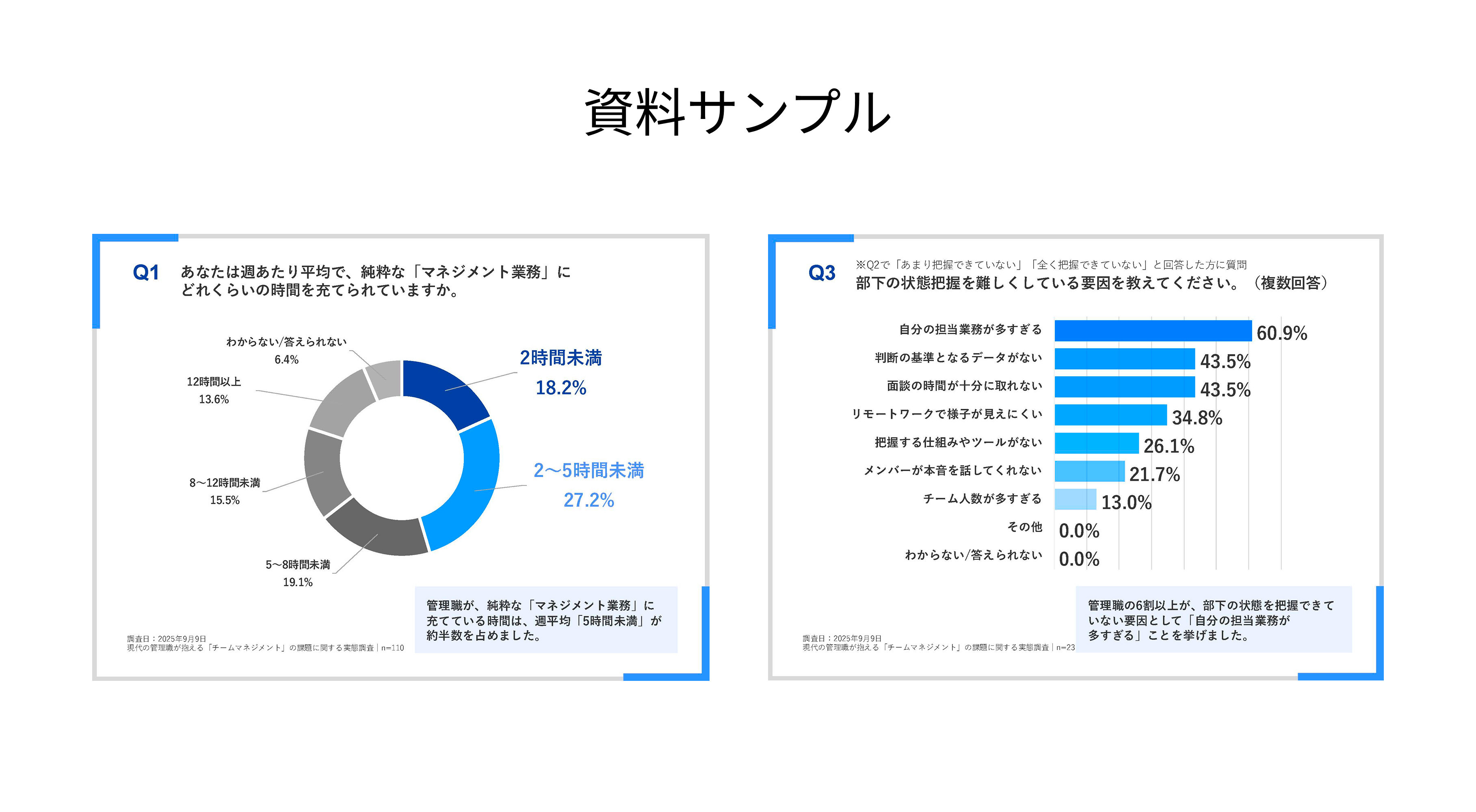 現代の管理職が抱える「チームマネジメント」の課題に関する実態調査