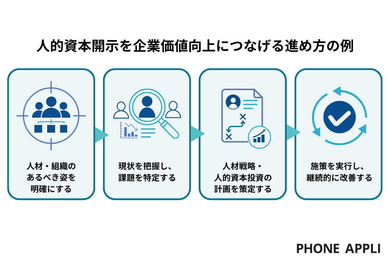 人的資本開示を企業価値向上につなげる進め方の例