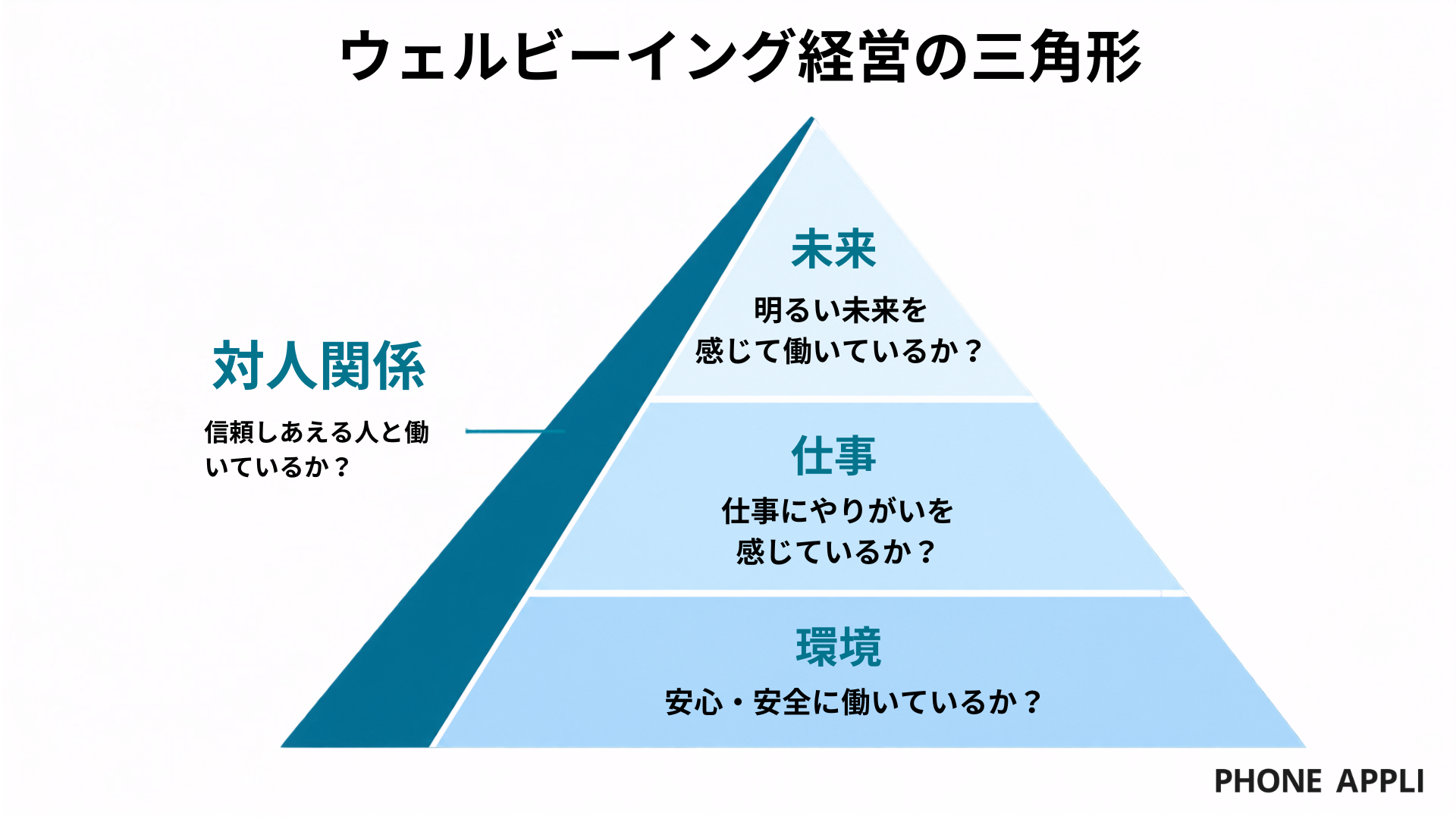 ウェルビーイング経営の三角形