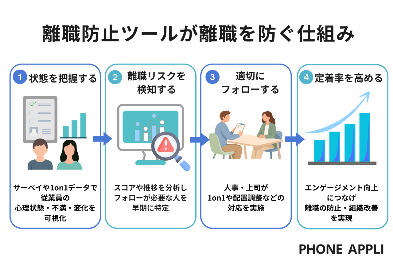 離職防止ツールが離職を防ぐ仕組み