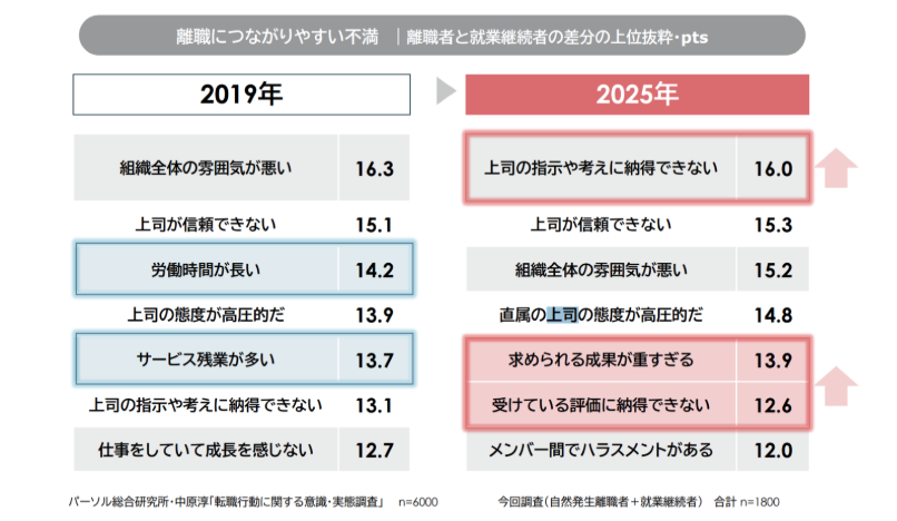 離職につながりやすい不満（2019年/2025年比較）
