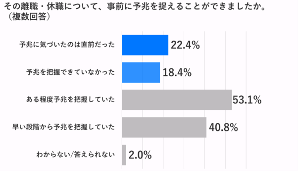 退職・休職の予兆に気づいたタイミングに関する調査結果