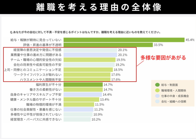 離職を考える理由の全体像