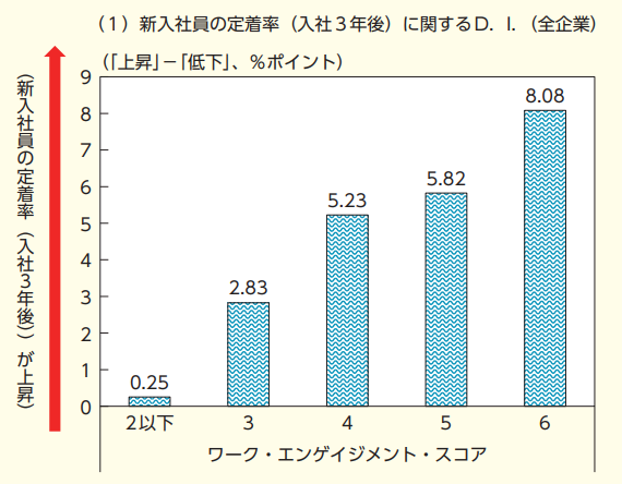 新入社員の定着率DIのグラフ